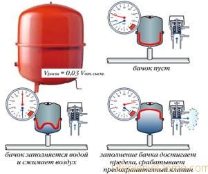 Как повысить давление в системе отопления?