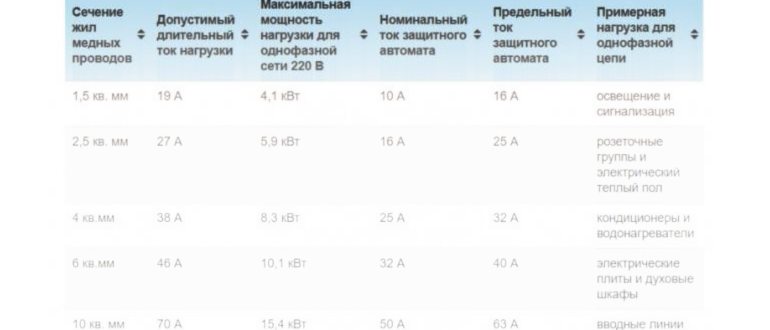 Выбор номинала автоматического