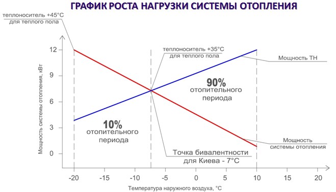 График роста нагрузки системы отопления