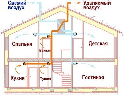 Вентиляция с рециркуляцией