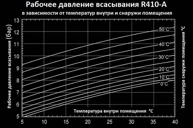 Номограмма для хладагента R410a