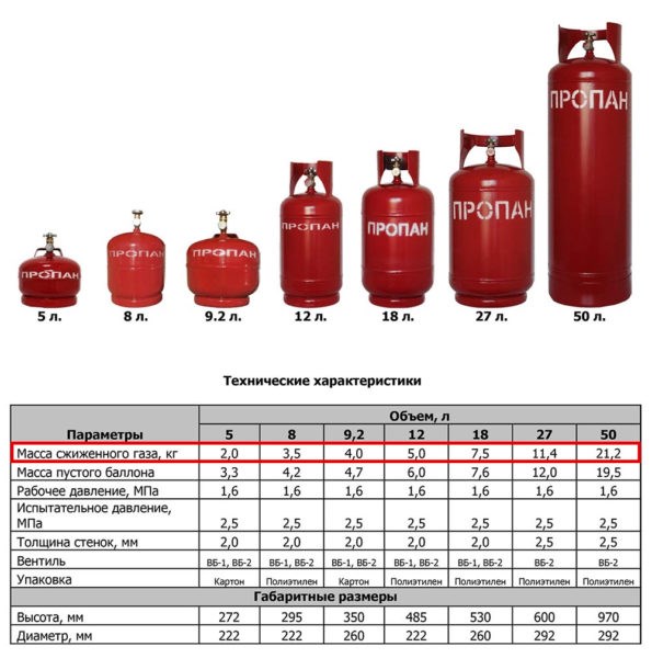 Масса сжиженного газа в различных баллонах