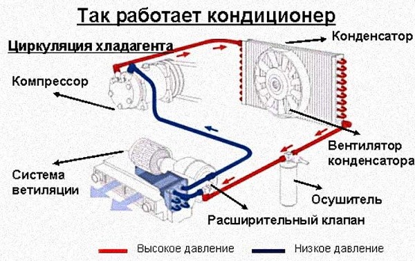 Сколько Стоит Заправить Кондиционер в Автомобиле • Устройство кондиционера