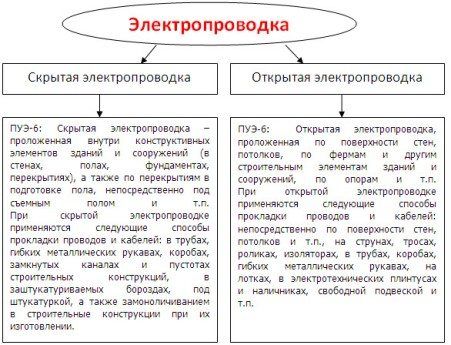 Как провести электропроводку под гипсокартоном в деревянном доме