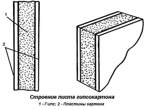 Сколько шпатлевки нужно на 1 квадратный метр гипсокартона