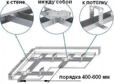 Как сделать двухуровневый потолок из гипсокартона с подсветкой по периметру