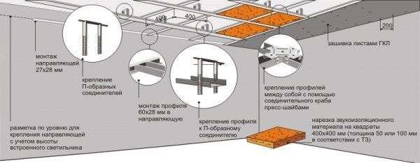 Одноуровневый потолок из гипсокартона с натяжным потолком