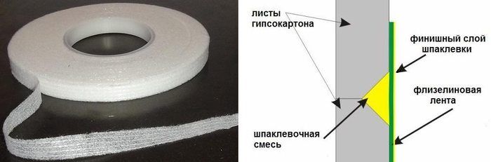 Как сделать внешний угол в потолке из гипсокартона