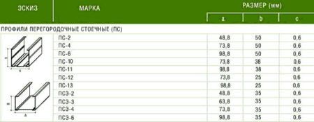 Профили направляющие пн для монтажа гипсокартона оцинкованные