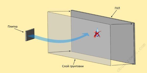 Отделка деревянных стен гипсокартоном с последующей облицовкой кафелем