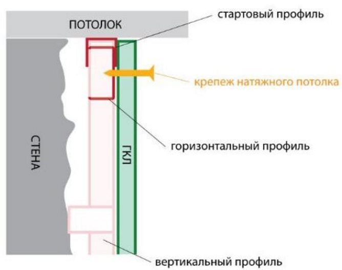 Можно ли устанавливать натяжные потолки на перегородки из гипсокартона