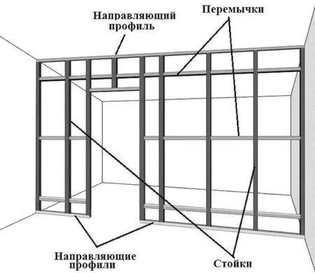Технология устройства перегородок из гипсокартона на металлическом каркасе