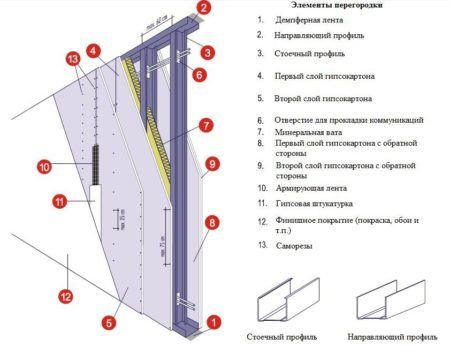 Технология устройства перегородок из гипсокартона на металлическом каркасе