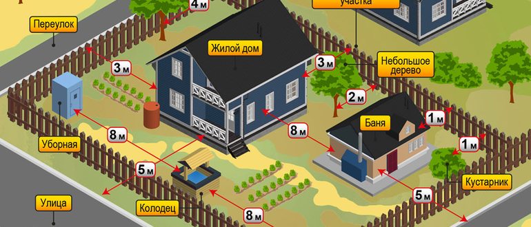 Расположение Хозяйственных Построек На Участке