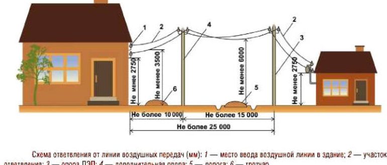 Расстояние От Частного Дома До Дороги Нормативы