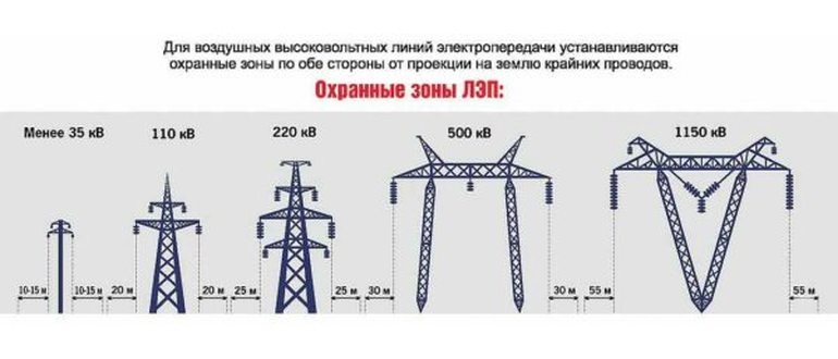 Расстояние От Дороги До Опоры Лэп