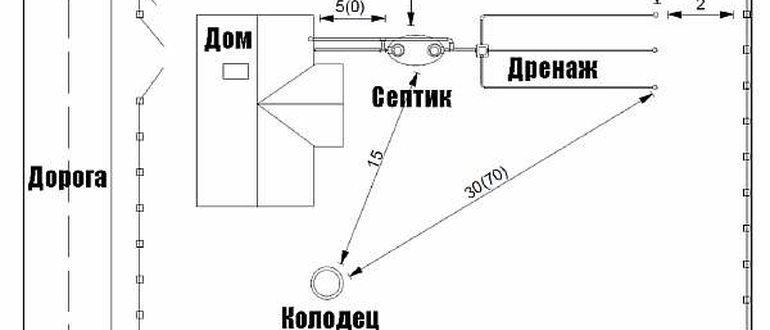 Расстояние Канализации От Забора Соседей